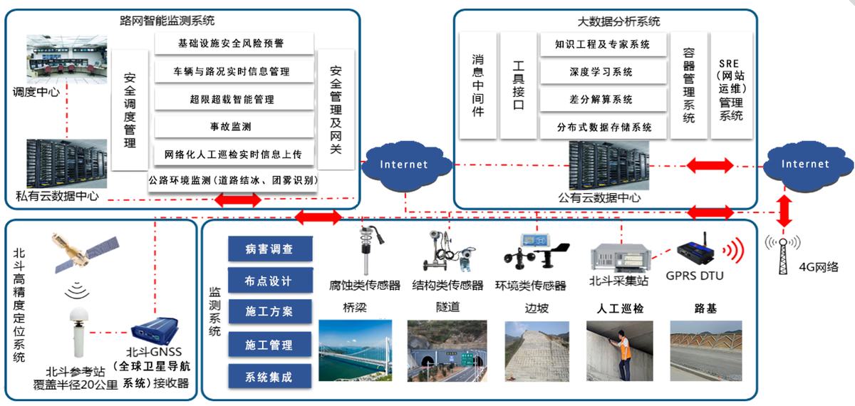 矿区道路结构安全监测
