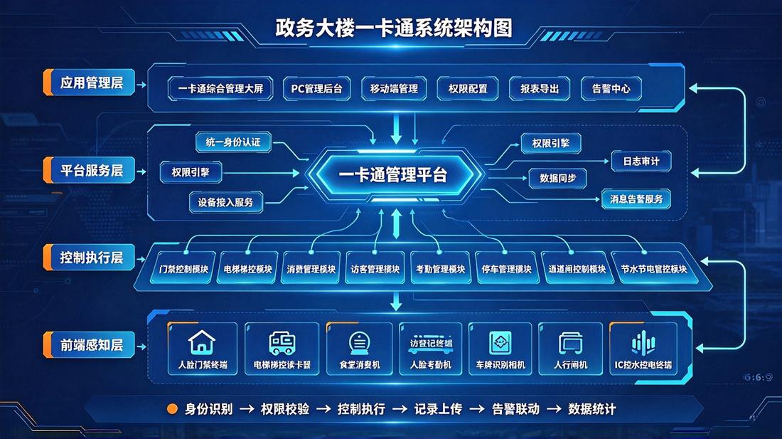 一卡通与出入管理